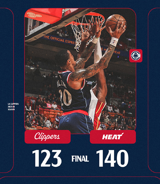 热火140-123大胜快船遭遇5连败,伦纳德36+7,哈登11分