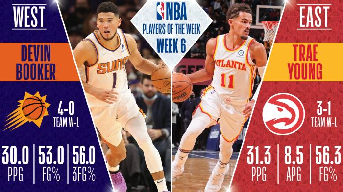 NBA官宣周最佳！杜兰特库里获提名，特雷-杨和布克场均30+当选