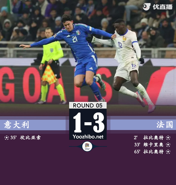 法国3-1意大利头名晋级 拉比奥特头球双响迪涅助攻+造乌龙