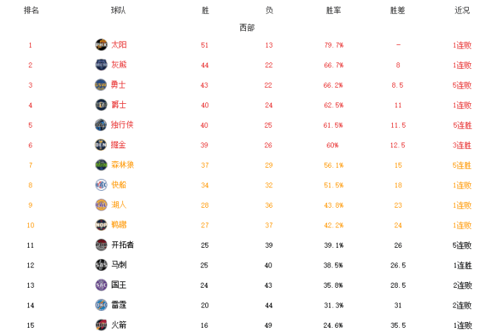 狂野西部！勇士吞5连败，三队连胜搅局，湖人10战8负遇危机