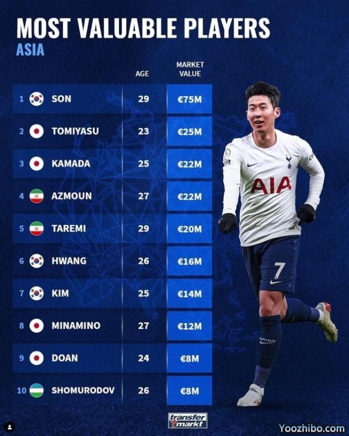 亚洲球员身价榜：孙兴慜7500万欧独一档