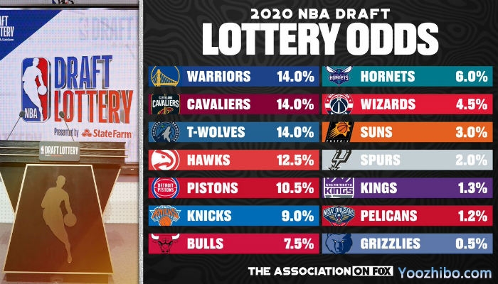 2020年NBA选秀状元概率出炉：骑勇大战重新归来！