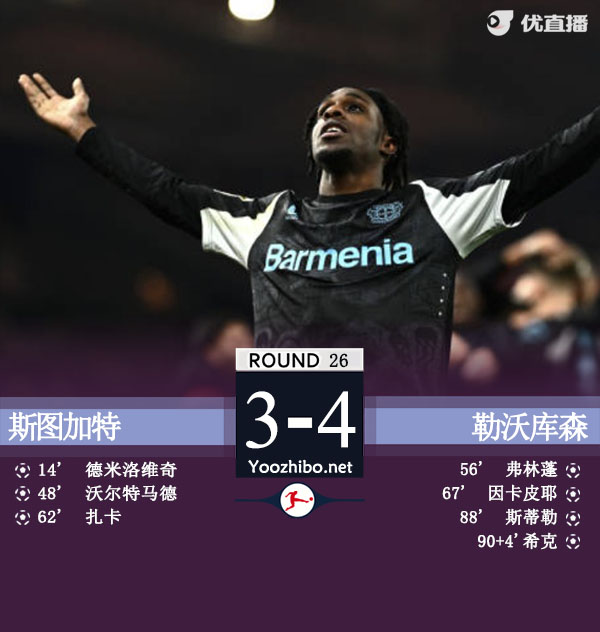 勒沃库森连追3球4-3斯图加特落后拜仁6分 希克补时绝杀