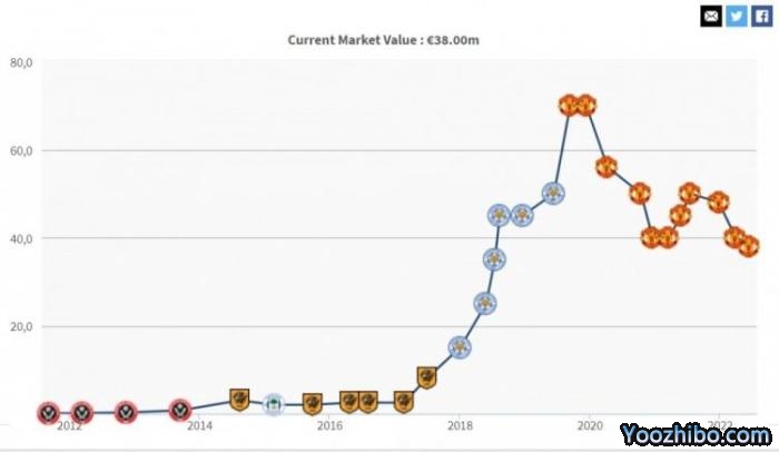 航母沉了！马奎尔身价跌至3800万欧
