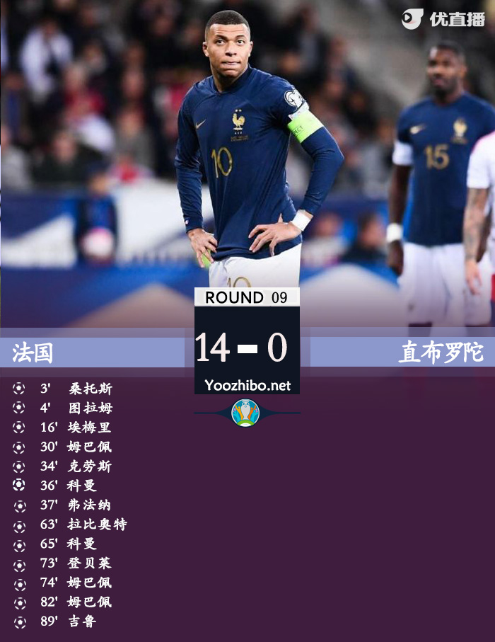 法国14-0狂胜直布罗陀 姆巴佩3射2传法国队史最大比分胜利