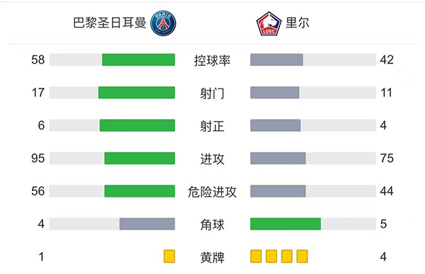 巴黎2-1里尔  <a href=/jingdianqiuxing/zuqiujingpin/119.html target=_blank class=infotextkey>梅西</a>半场被换下迪马利亚绝杀