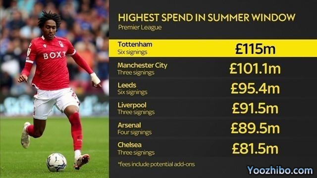 英超夏窗支出榜：热刺1.15亿镑居首，曼城第二