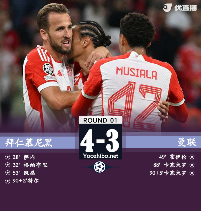 拜仁4-3曼联 奥纳纳扑救失误红魔破45年丢球纪录