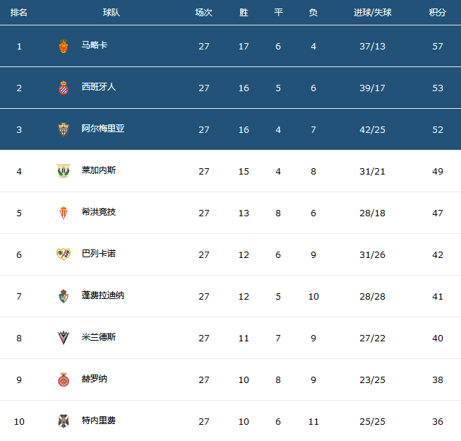 1-1！0-1！爆3大冷！西班牙人2劲敌反弹，武磊4大耻辱或引发海归