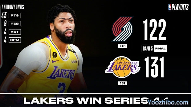 NBA简报：浓眉哥43+9詹姆斯三双 湖人胜开拓者4-1晋级次轮！