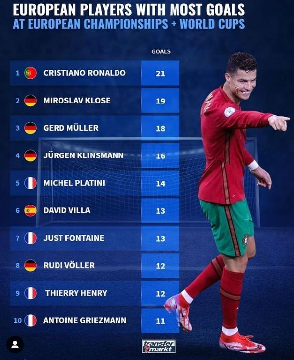 世界杯+欧洲杯总射手榜: C罗21球领跑