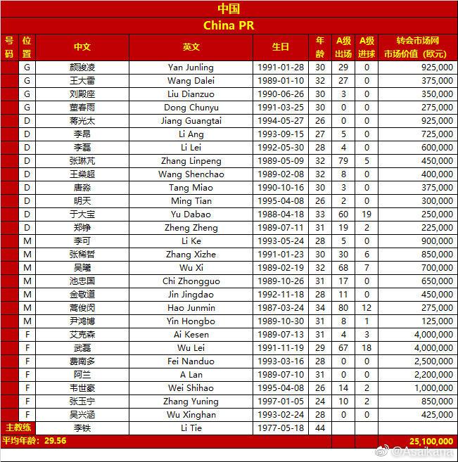 国足总身价2510万欧元, 武磊&艾克森并列最高